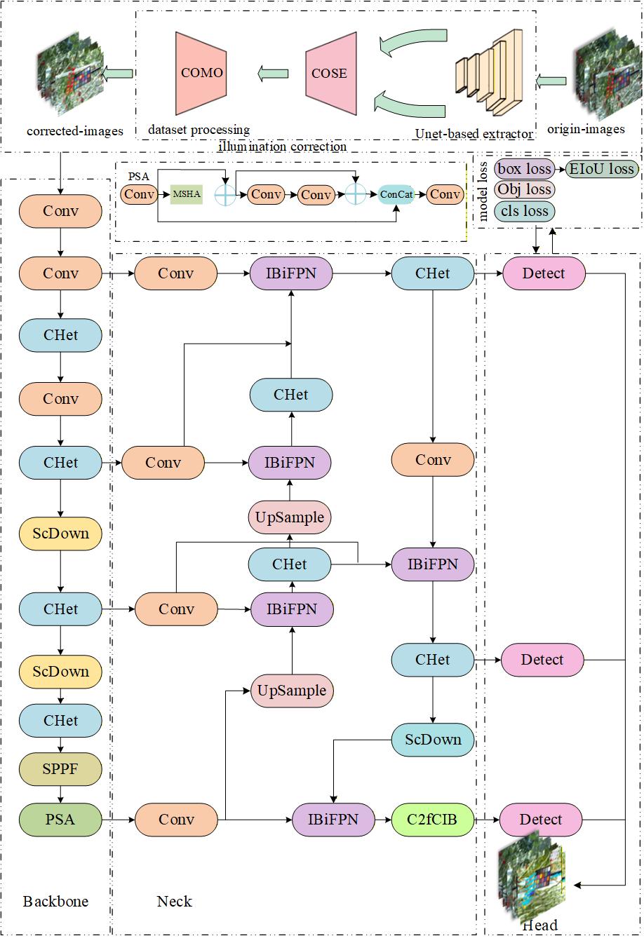 CICE-YOLO Model Architecture